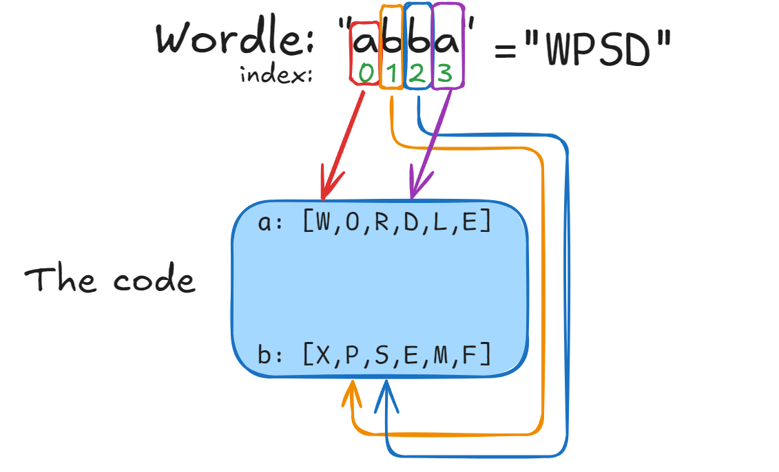 Diagram of how strivemath algorithm works